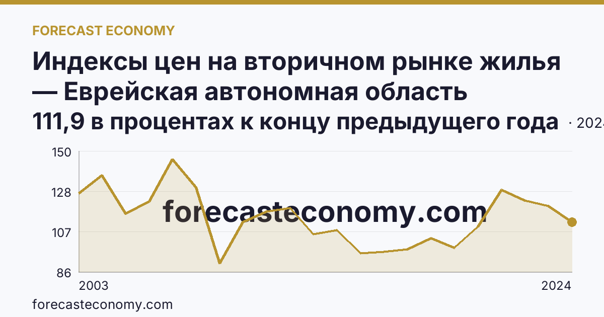 Индексы цен на вторичном рынке жилья — Еврейская автономная область: график динамики 2003–2024, последнее значение 111,9 в процентах к концу предыдущего года