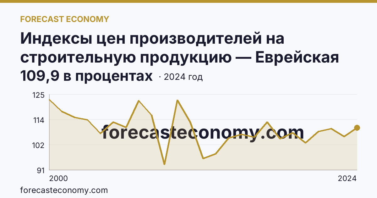 Индексы цен производителей на строительную продукцию — Еврейская автономная область: график динамики 2000–2024, последнее значение 109,9 в процентах