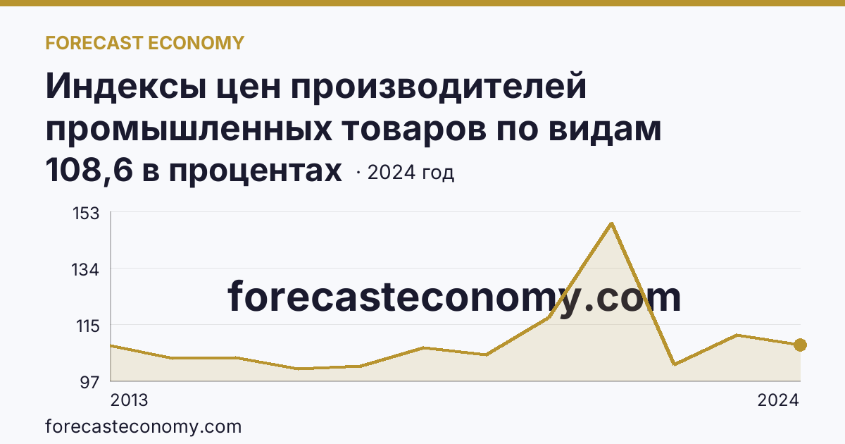 Индексы цен производителей промышленных товаров по видам экономической деятельности — индексы цен производителей промышленных товаров в соответствии с ОКВЭД2 - всего — Еврейская автономная область: график динамики 2013–2024, последнее значение 108,6 в процентах