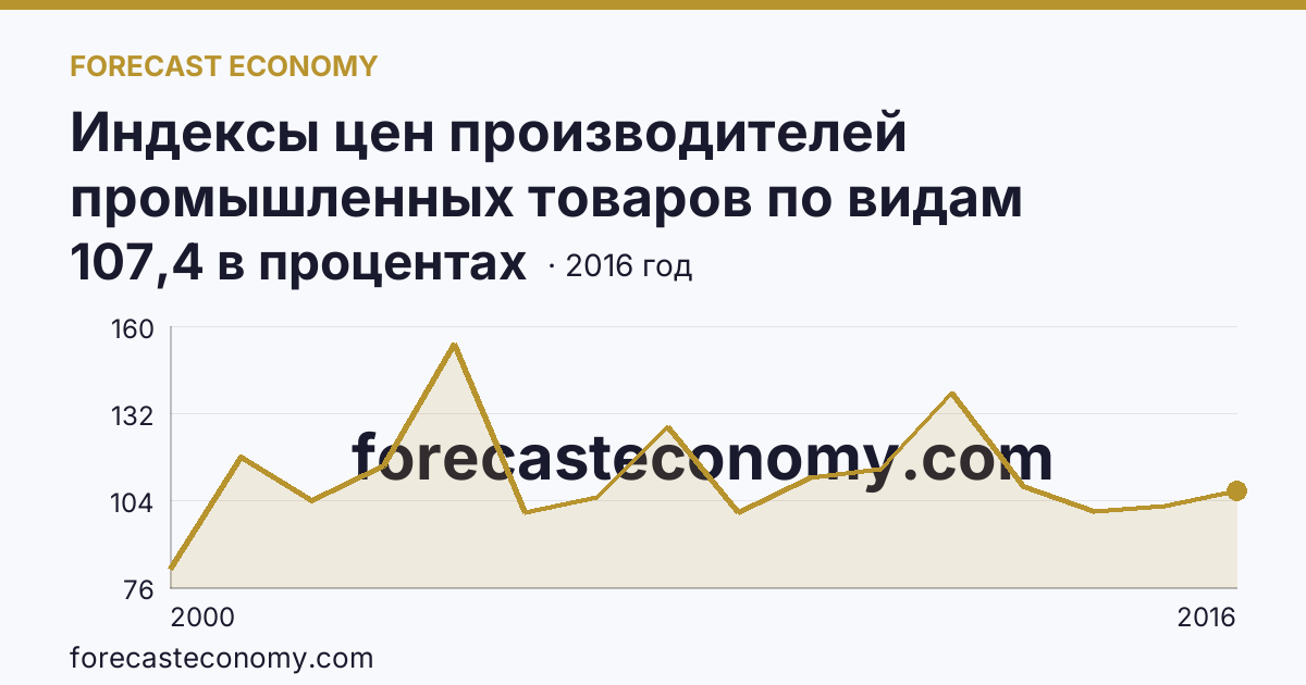 Индексы цен производителей промышленных товаров по видам экономической деятельности — добыча полезных ископаемых в соответствии с ОКВЭД в 2000-2016 гг — Еврейская автономная область: график динамики 2000–2016, последнее значение 107,4 в процентах