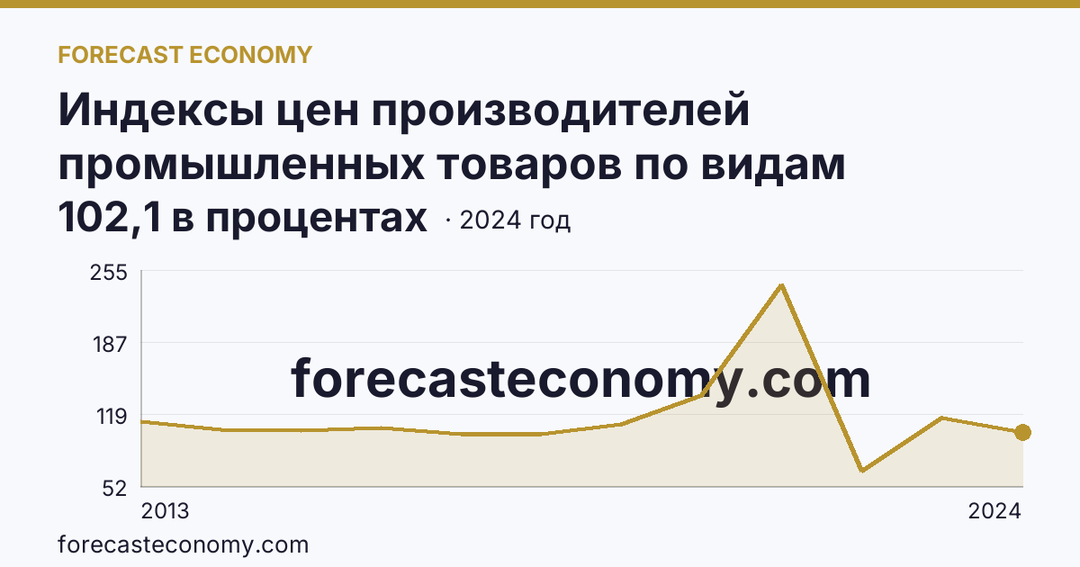Индексы цен производителей промышленных товаров по видам экономической деятельности — добыча полезных ископаемых в соответствии с ОКВЭД2 — Еврейская автономная область: график динамики 2013–2024, последнее значение 102,1 в процентах