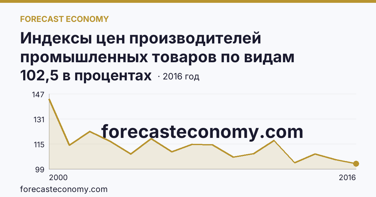 Индексы цен производителей промышленных товаров по видам экономической деятельности — обрабатывающие производства в соответствии с ОКВЭД в 2000-2016 гг — Еврейская автономная область: график динамики 2000–2016, последнее значение 102,5 в процентах