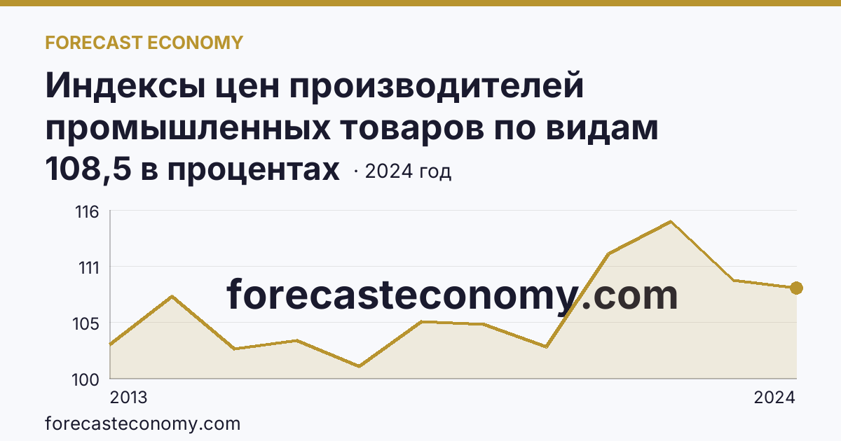 Индексы цен производителей промышленных товаров по видам экономической деятельности — обрабатывающие производства в соответствии с ОКВЭД2 — Еврейская автономная область: график динамики 2013–2024, последнее значение 108,5 в процентах