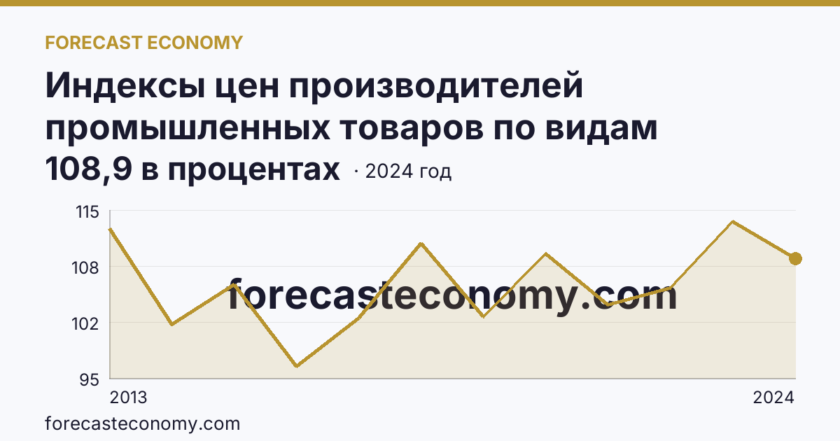 Индексы цен производителей промышленных товаров по видам экономической деятельности — обеспечение электрической энергией, газом и паром; кондиционирование воздуха — Еврейская автономная область: график динамики 2013–2024, последнее значение 108,9 в процентах