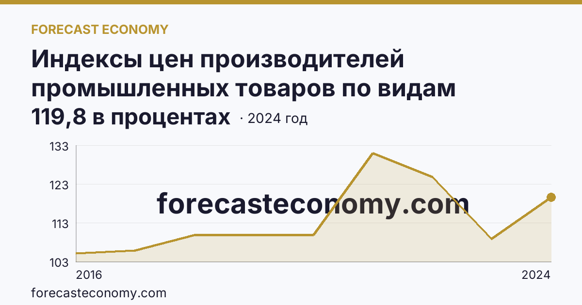 Индексы цен производителей промышленных товаров по видам экономической деятельности — водоснабжение; водоотведение, организация сбора и утилизации отходов, деятельность по ликвидации загрязнений — Еврейская автономная область: график динамики 2016–2024, последнее значение 119,8 в процентах