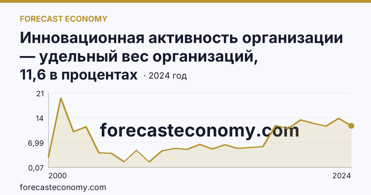 Инновационная активность организации — удельный вес организаций, осуществлявших технологические инновации, в общем числе обследованных организаций — Еврейская автономная область: график динамики 2000–2024, последнее значение 11,6 в процентах