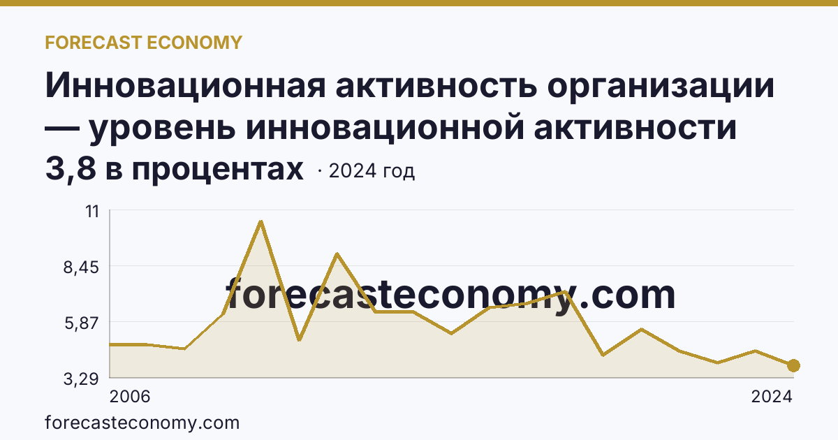 Инновационная активность организации — уровень инновационной активности организаций — Еврейская автономная область: график динамики 2006–2024, последнее значение 3,8 в процентах