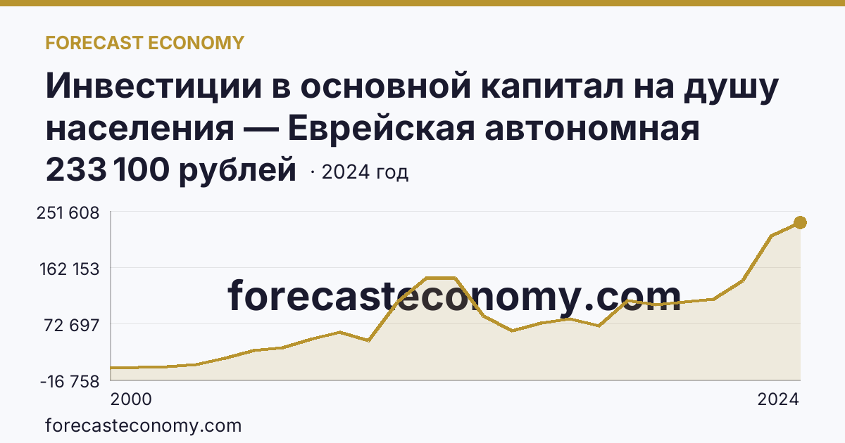 Инвестиции в основной капитал на душу населения — Еврейская автономная область: график динамики 2000–2024, последнее значение 233 100 рублей
