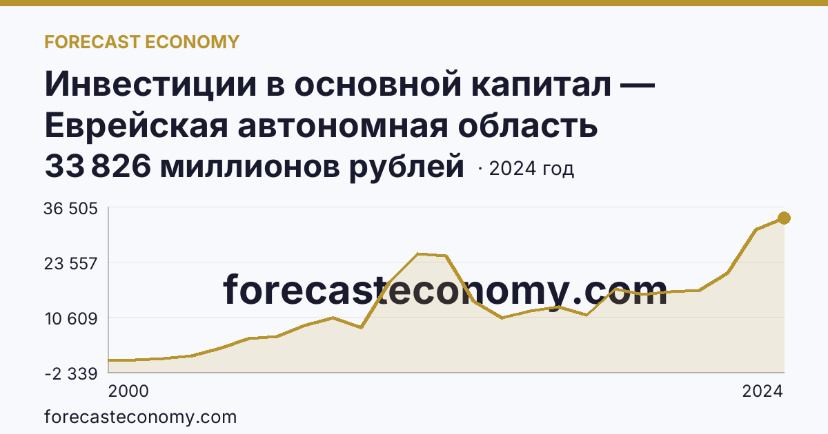 Инвестиции в основной капитал — Еврейская автономная область: график динамики 2000–2024, последнее значение 33 826 миллионов рублей