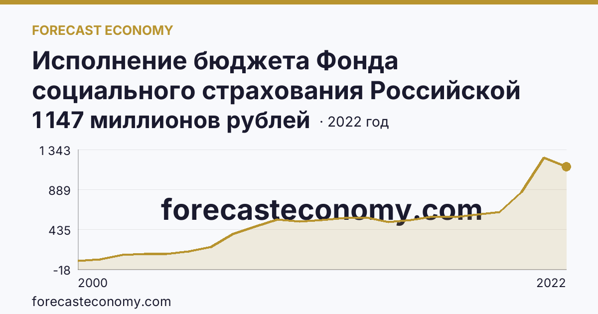 Исполнение бюджета Фонда социального страхования Российской Федерации в 2000 - 2022 гг — расходование — Еврейская автономная область: график динамики 2000–2022, последнее значение 1 147 миллионов рублей