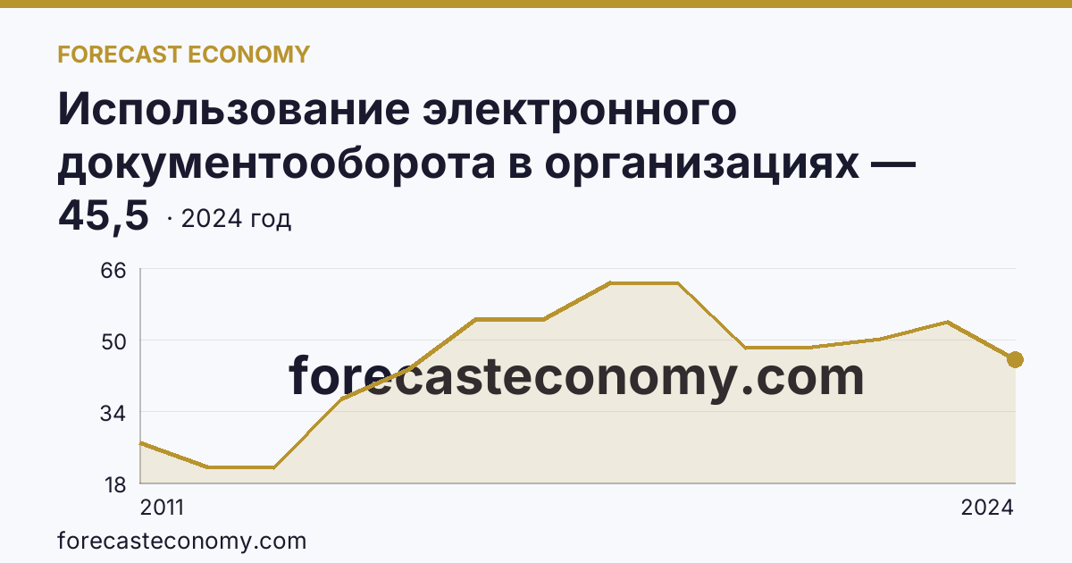 Использование электронного документооборота в организациях — организации, использовавшие электронный обмен данными между своими и внешними информационными системами, по форматам обмена — Еврейская автономная область: график динамики 2011–2024, последнее значение 45,5