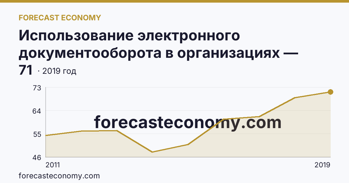 Использование электронного документооборота в организациях — организации, использовавшие системы электронного документооборота в 2011-2019 гг — Еврейская автономная область: график динамики 2011–2019, последнее значение 71