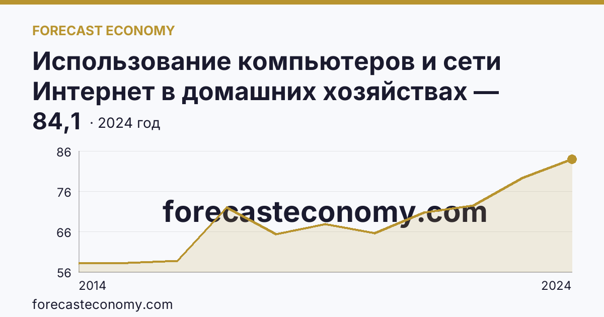Использование компьютеров и сети Интернет в домашних хозяйствах — удельный вес домашних хозяйств, имевших широкополосный доступ к сети Интернет — Еврейская автономная область: график динамики 2014–2024, последнее значение 84,1