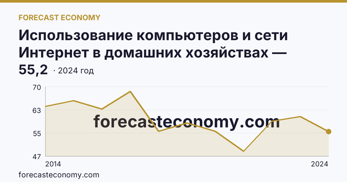 Использование компьютеров и сети Интернет в домашних хозяйствах — удельный вес домашних хозяйств, имевших компьютер — Еврейская автономная область: график динамики 2014–2024, последнее значение 55,2