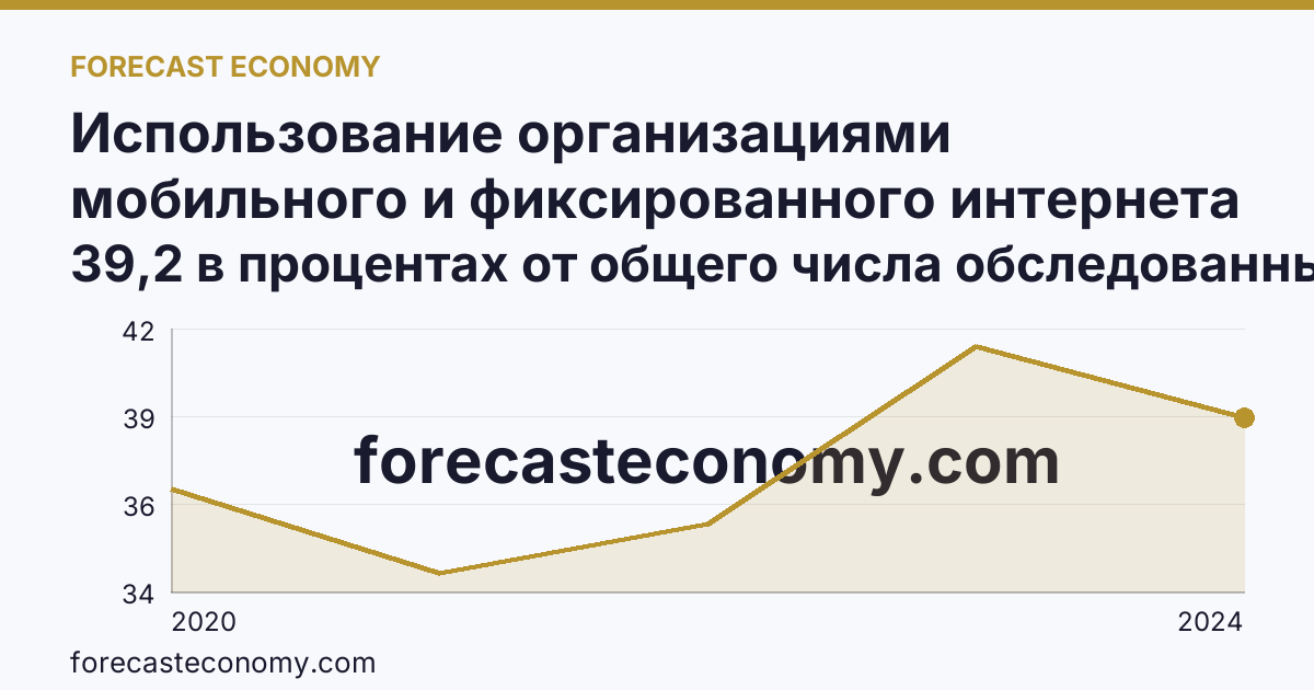 Использование организациями мобильного и фиксированного интернета — Еврейская автономная область: график динамики 2020–2024, последнее значение 39,2 в процентах от общего числа обследованных организаций