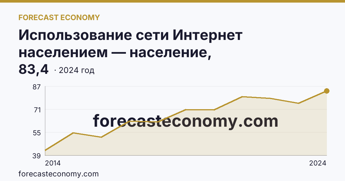 Использование сети Интернет населением — население, использовавшее сеть Интернет каждый день или почти каждый день — Еврейская автономная область: график динамики 2014–2024, последнее значение 83,4