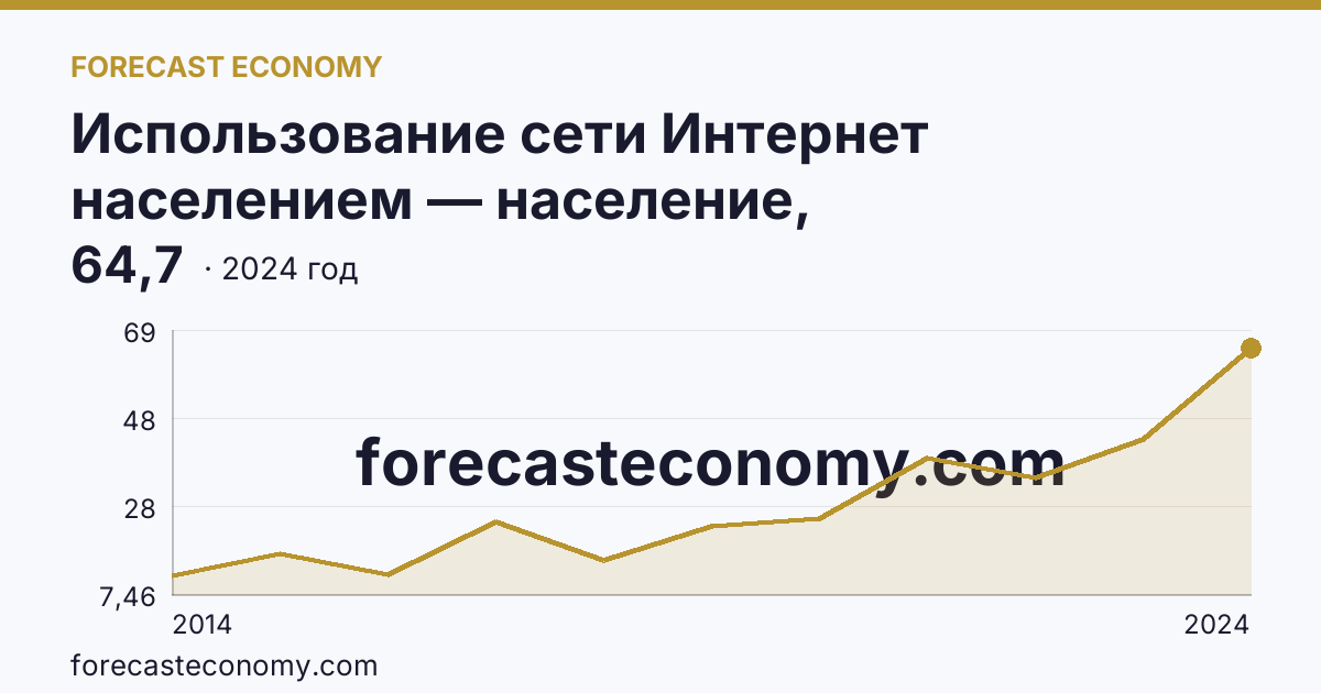 Использование сети Интернет населением — население, использовавшее сеть Интернет для заказа товаров (услуг) — Еврейская автономная область: график динамики 2014–2024, последнее значение 64,7