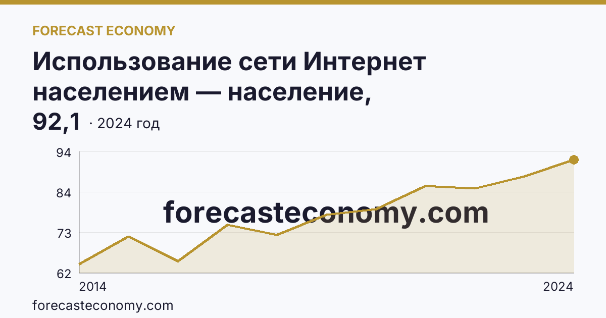 Использование сети Интернет населением — население, использовавшее сеть Интернет — Еврейская автономная область: график динамики 2014–2024, последнее значение 92,1