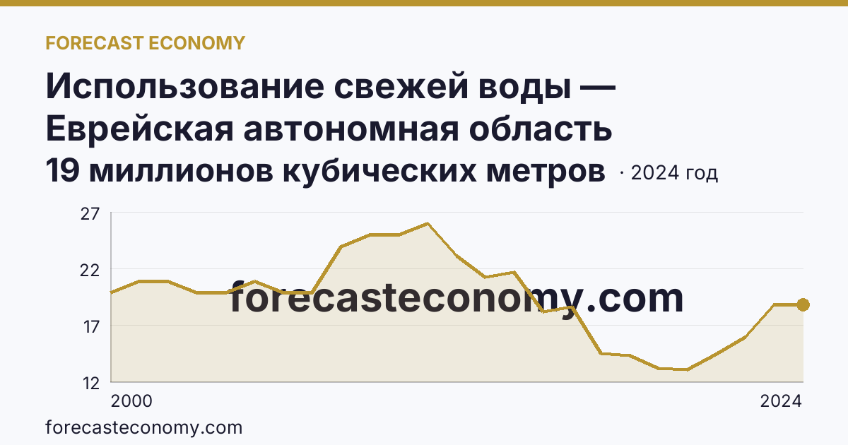 Использование свежей воды — Еврейская автономная область: график динамики 2000–2024, последнее значение 19 миллионов кубических метров