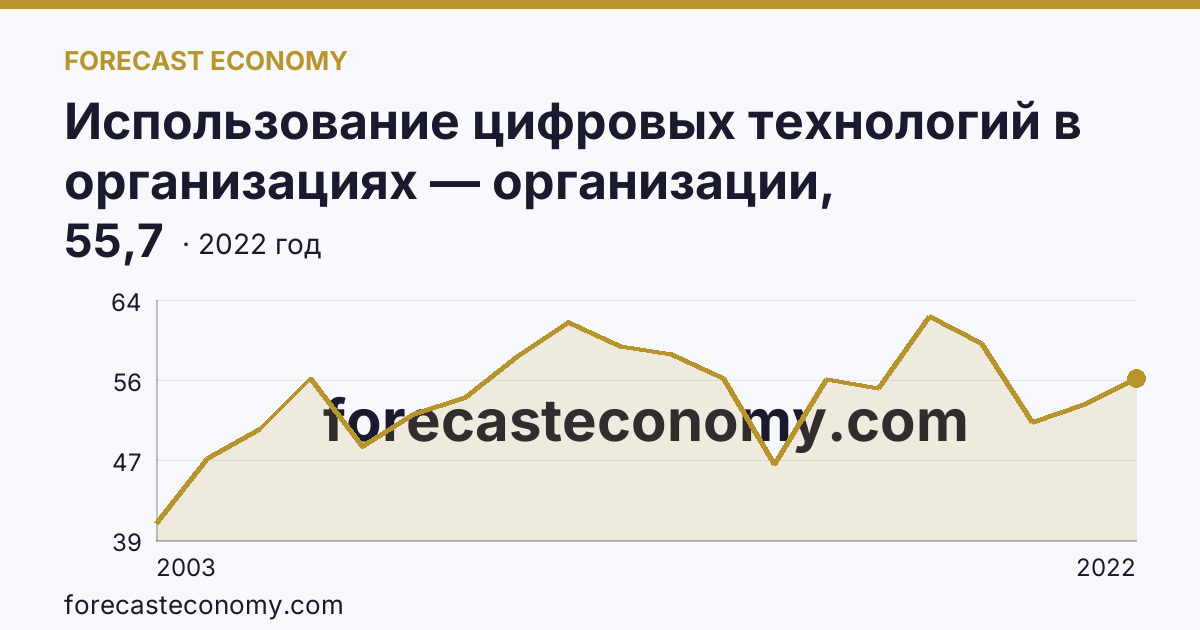 Использование цифровых технологий в организациях — организации, использовавшие локальные вычислительные сети в 2003-2022 гг — Еврейская автономная область: график динамики 2003–2022, последнее значение 55,7