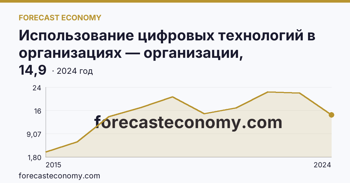 Использование цифровых технологий в организациях — организации, использовавшие «облачные» сервисы — Еврейская автономная область: график динамики 2015–2024, последнее значение 14,9