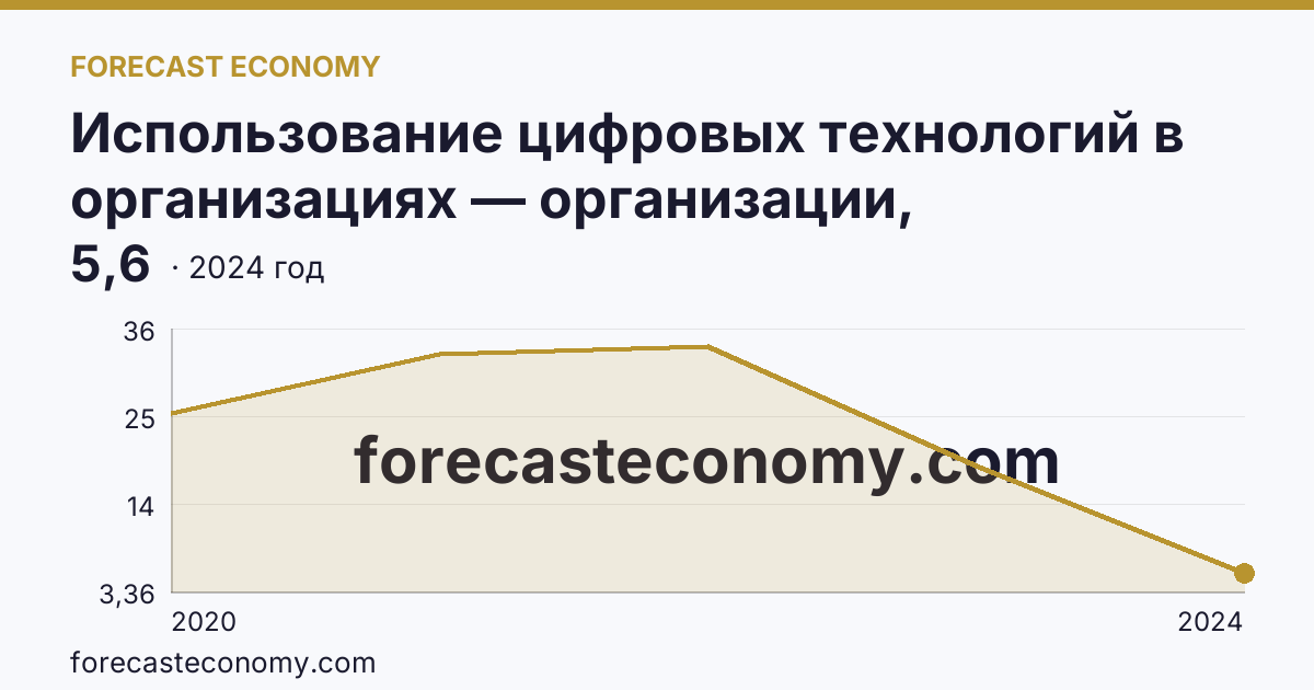 Использование цифровых технологий в организациях — организации, использовавшие технологии сбора, обработки и анализа больших данных — Еврейская автономная область: график динамики 2020–2024, последнее значение 5,6