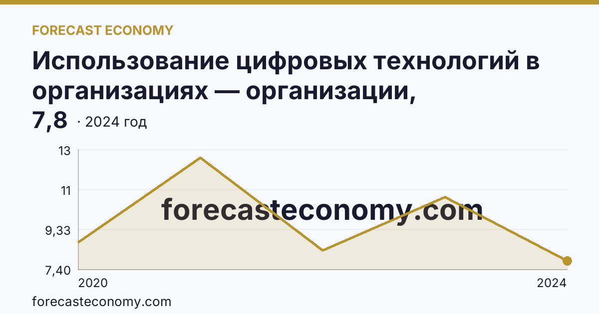 Использование цифровых технологий в организациях — организации, использовавшие Интернет вещей — Еврейская автономная область: график динамики 2020–2024, последнее значение 7,8