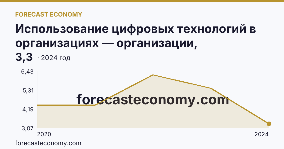 Использование цифровых технологий в организациях — организации, использовавшие технологии искусственного интелекта — Еврейская автономная область: график динамики 2020–2024, последнее значение 3,3