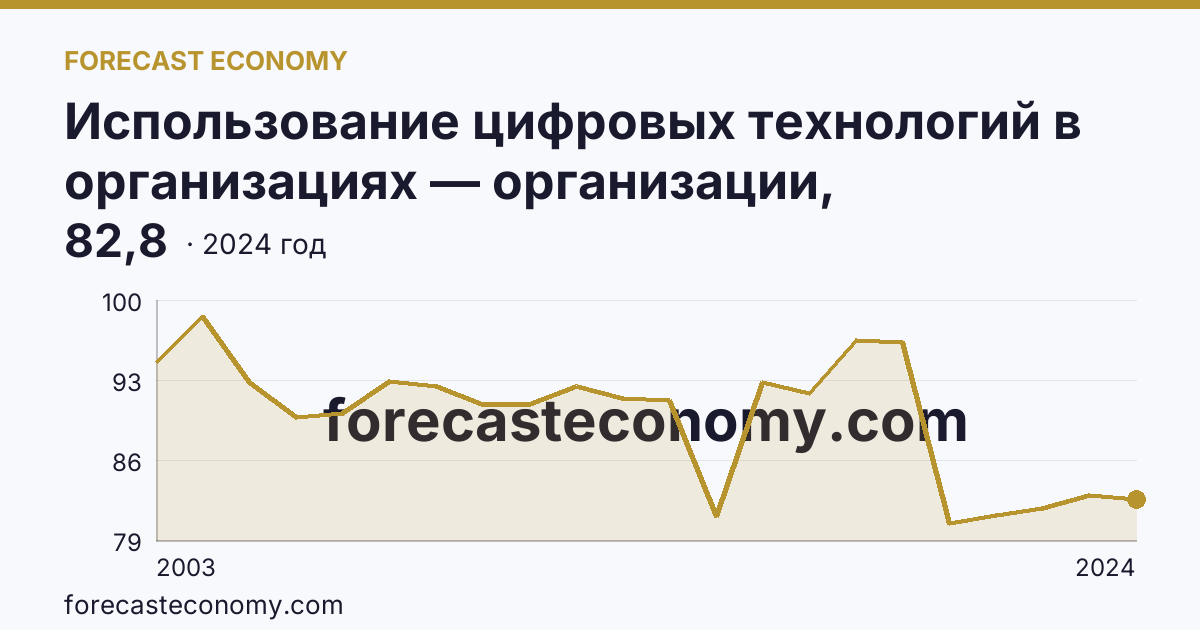 Использование цифровых технологий в организациях — организации, использовавшие персональные компьютеры — Еврейская автономная область: график динамики 2003–2024, последнее значение 82,8