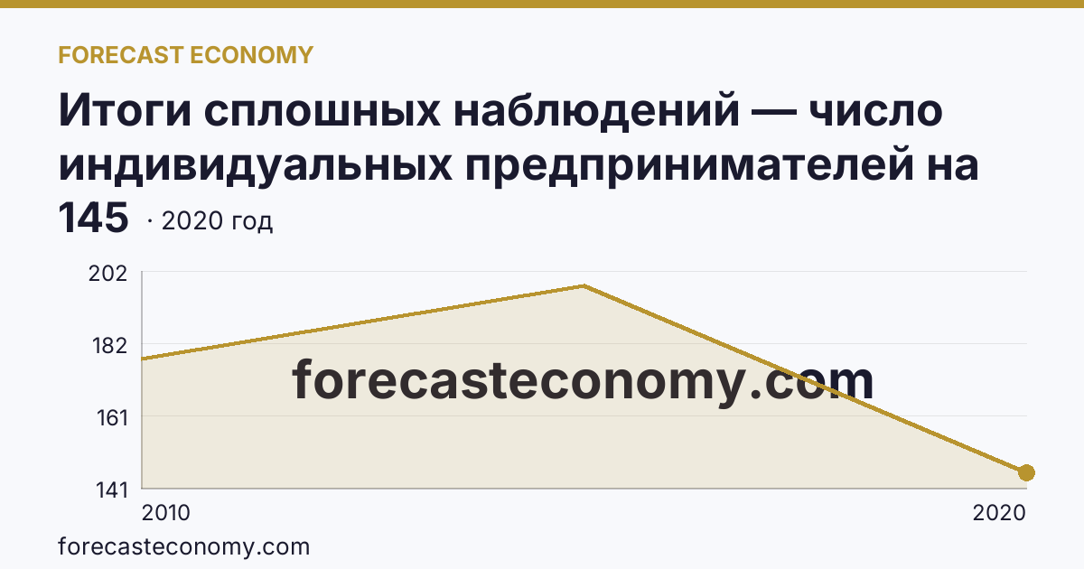 Итоги сплошных наблюдений — число индивидуальных предпринимателей на 10000 человек населения в 2010, 2015, 2020 гг — Еврейская автономная область: график динамики 2010–2020, последнее значение 145