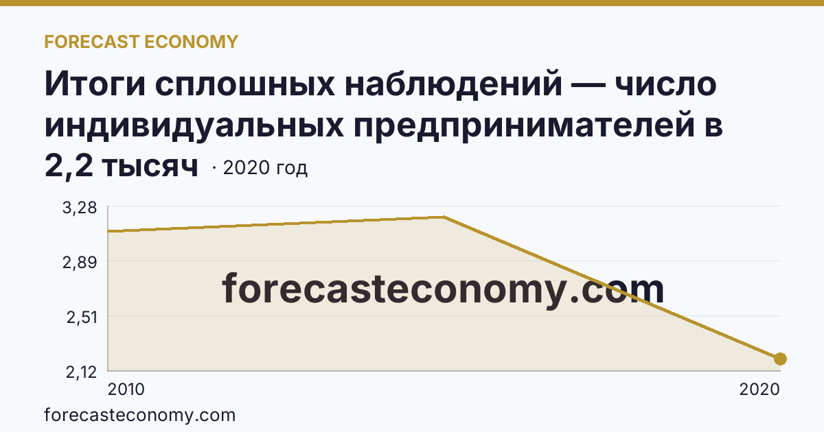 Итоги сплошных наблюдений — число индивидуальных предпринимателей в 2010, 2015, 2020 гг — Еврейская автономная область: график динамики 2010–2020, последнее значение 2,2 тысяч