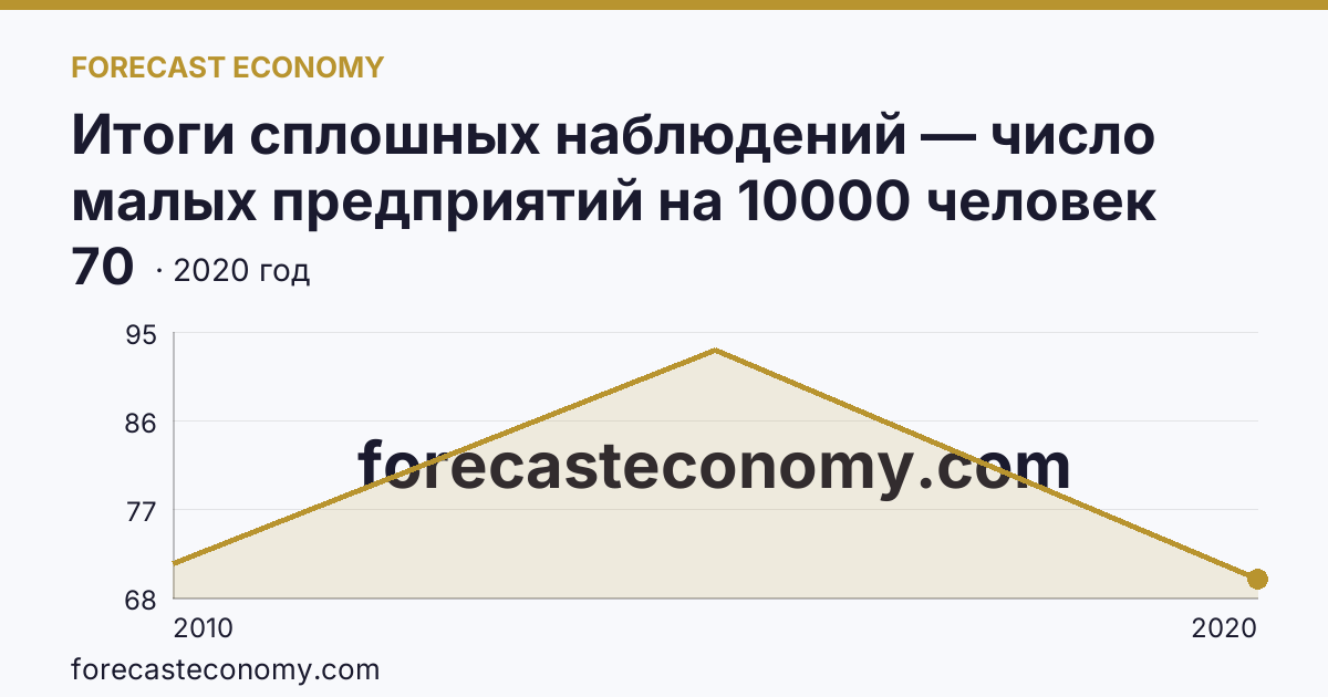 Итоги сплошных наблюдений — число малых предприятий на 10000 человек населения в 2010, 2015, 2020 гг — Еврейская автономная область: график динамики 2010–2020, последнее значение 70