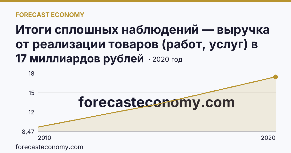 Итоги сплошных наблюдений — выручка от реализации товаров (работ, услуг) в 2010, 2015, 2020 гг — Еврейская автономная область: график динамики 2010–2020, последнее значение 17 миллиардов рублей