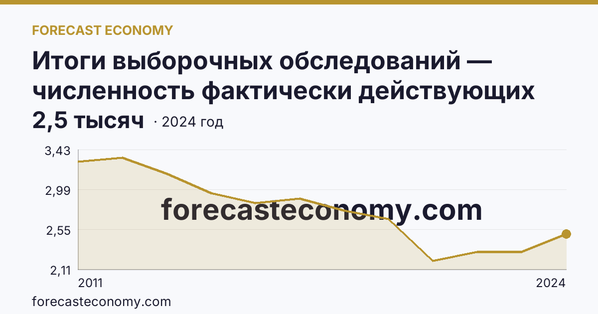Итоги выборочных обследований — численность фактически действующих индивидуальных предпринимателей — Еврейская автономная область: график динамики 2011–2024, последнее значение 2,5 тысяч