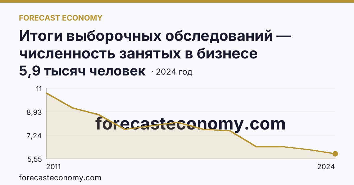 Итоги выборочных обследований — численность занятых в бизнесе индивидуального предпринимателя — Еврейская автономная область: график динамики 2011–2024, последнее значение 5,9 тысяч человек