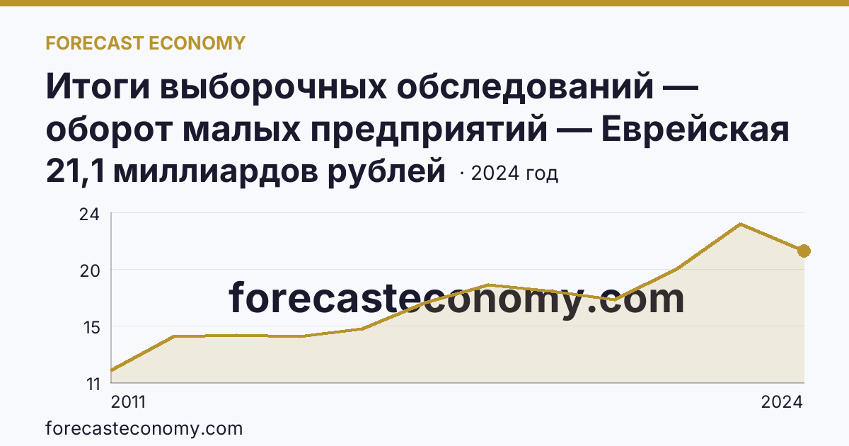Итоги выборочных обследований — оборот малых предприятий — Еврейская автономная область: график динамики 2011–2024, последнее значение 21,1 миллиардов рублей