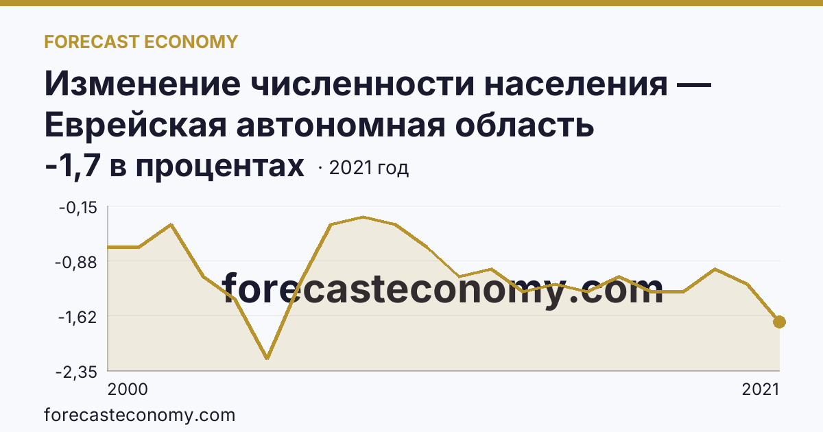 Изменение численности населения — Еврейская автономная область: график динамики 2000–2021, последнее значение -1,7 в процентах
