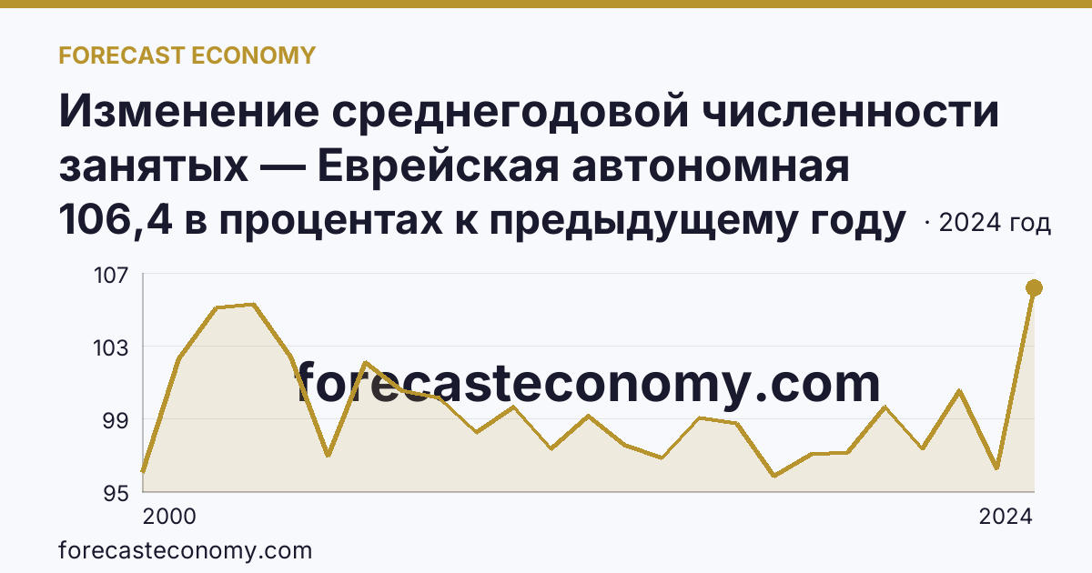 Изменение среднегодовой численности занятых — Еврейская автономная область: график динамики 2000–2024, последнее значение 106,4 в процентах к предыдущему году