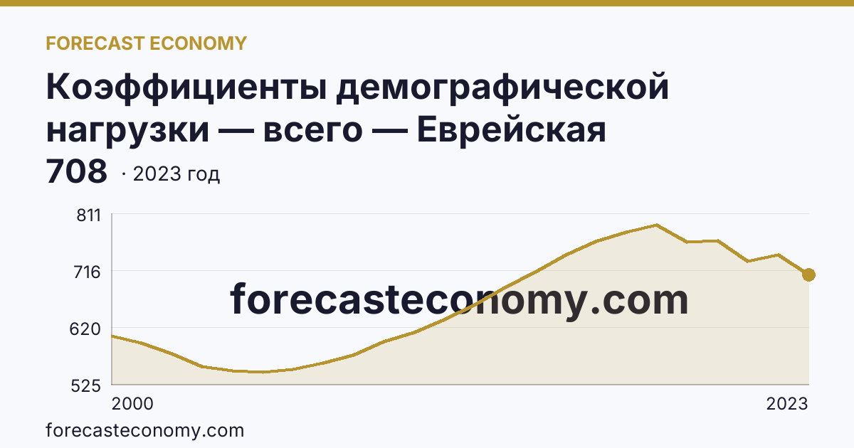 Коэффициенты демографической нагрузки — всего — Еврейская автономная область: график динамики 2000–2023, последнее значение 708