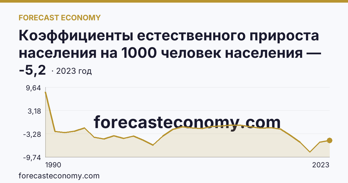 Коэффициенты естественного прироста населения на 1000 человек населения — Еврейская автономная область: график динамики 1990–2023, последнее значение -5,2