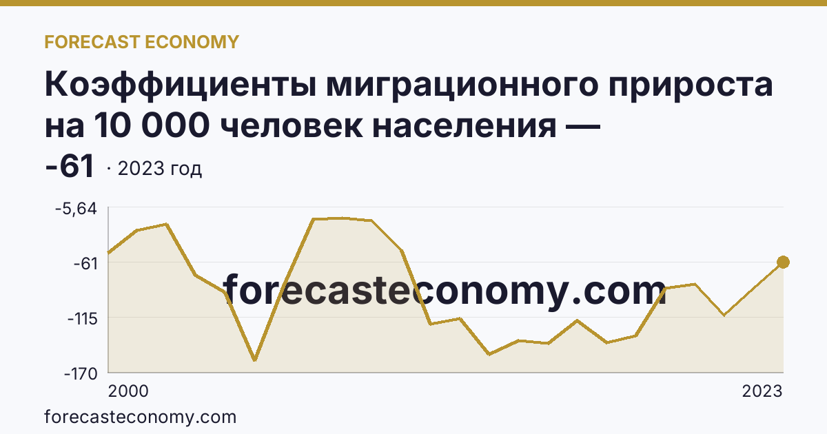 Коэффициенты миграционного прироста на 10 000 человек населения — Еврейская автономная область: график динамики 2000–2023, последнее значение -61