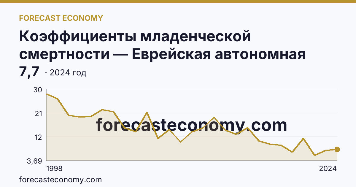 Коэффициенты младенческой смертности — Еврейская автономная область: график динамики 1998–2024, последнее значение 7,7