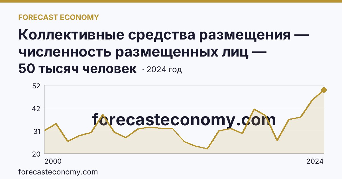 Коллективные средства размещения — численность размещенных лиц — Еврейская автономная область: график динамики 2000–2024, последнее значение 50 тысяч человек