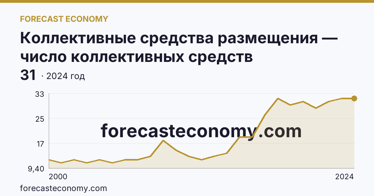 Коллективные средства размещения — число коллективных средств размещения — Еврейская автономная область: график динамики 2000–2024, последнее значение 31