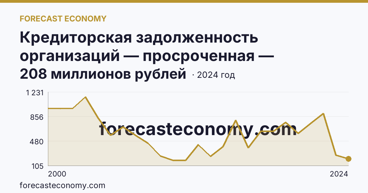 Кредиторская задолженность организаций — просроченная — Еврейская автономная область: график динамики 2000–2024, последнее значение 208 миллионов рублей