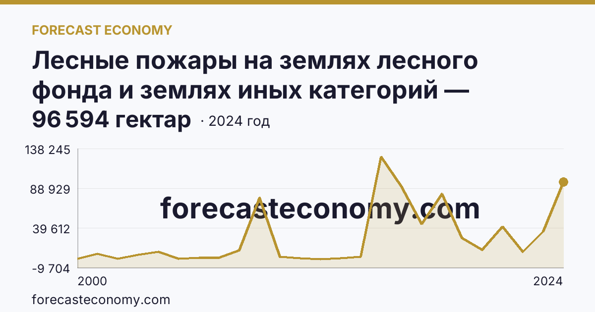 Лесные пожары на землях лесного фонда и землях иных категорий — площадь лесных земель, пройденная пожарами — Еврейская автономная область: график динамики 2000–2024, последнее значение 96 594 гектар