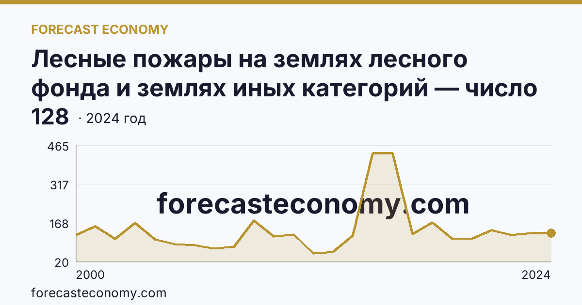 Лесные пожары на землях лесного фонда и землях иных категорий — число лесных пожаров — Еврейская автономная область: график динамики 2000–2024, последнее значение 128