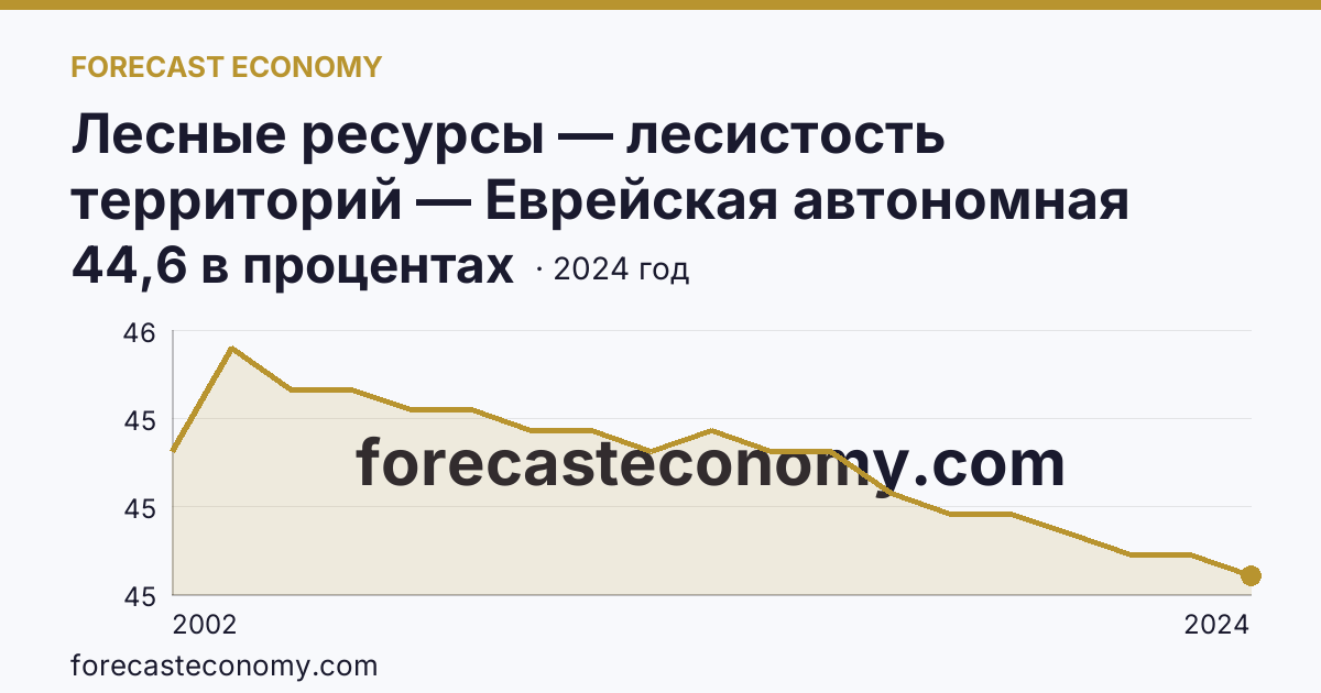 Лесные ресурсы — лесистость территорий — Еврейская автономная область: график динамики 2002–2024, последнее значение 44,6 в процентах
