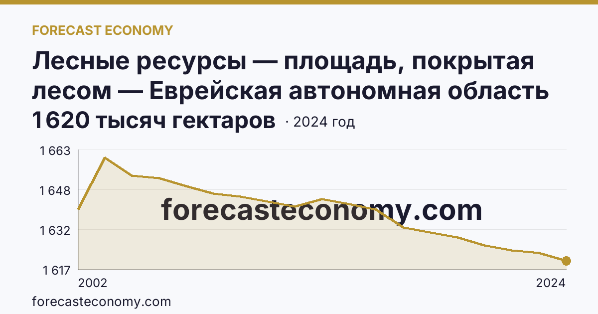 Лесные ресурсы — площадь, покрытая лесом — Еврейская автономная область: график динамики 2002–2024, последнее значение 1 620 тысяч гектаров