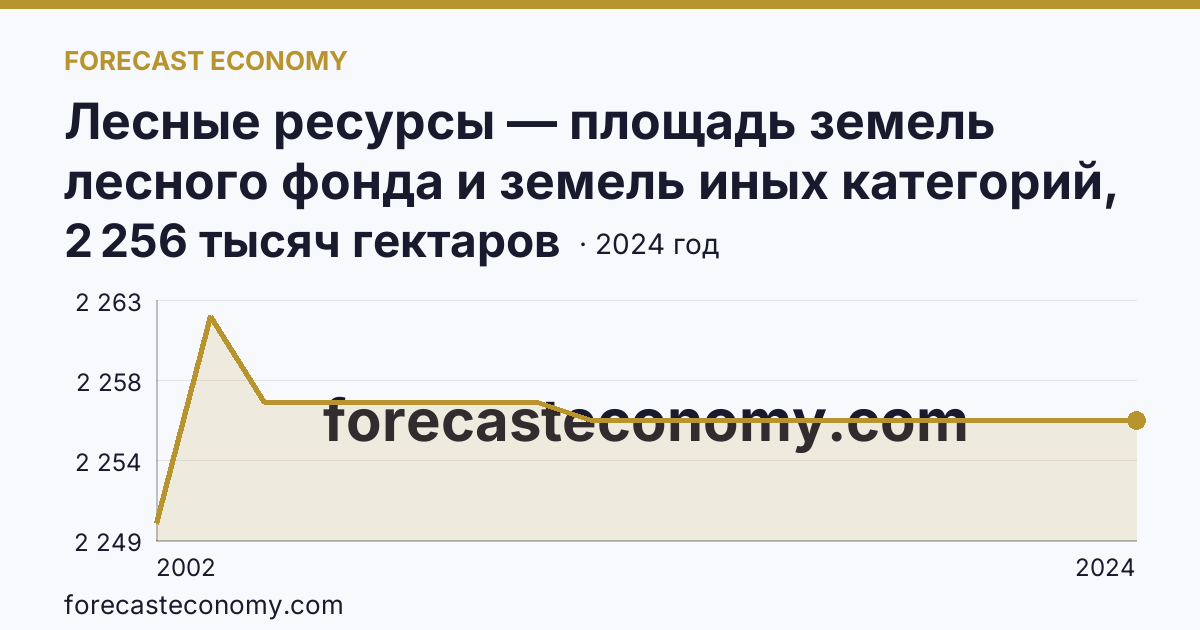 Лесные ресурсы — площадь земель лесного фонда и земель иных категорий, на которых расположены леса — Еврейская автономная область: график динамики 2002–2024, последнее значение 2 256 тысяч гектаров